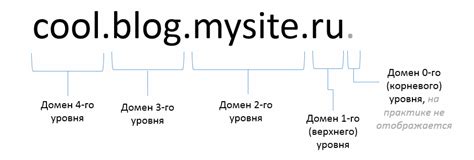 доменная зона airforce